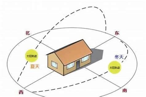 西北朝向的房子|房屋朝向西北好不好？详解优劣与选购建议